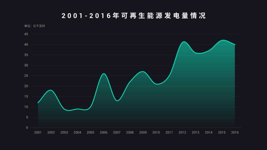 零基础学PPT渐变图表制作,简单又实用-趣帮office教程网