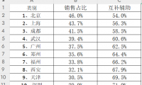 Excel补全条形图怎么制作?数据分布场景实用教程